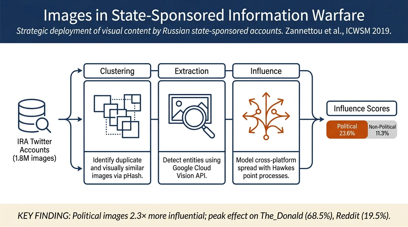 Characterizing the Use of Images in State-Sponsored Information Warfare Operations by Russian Trolls on Twitter