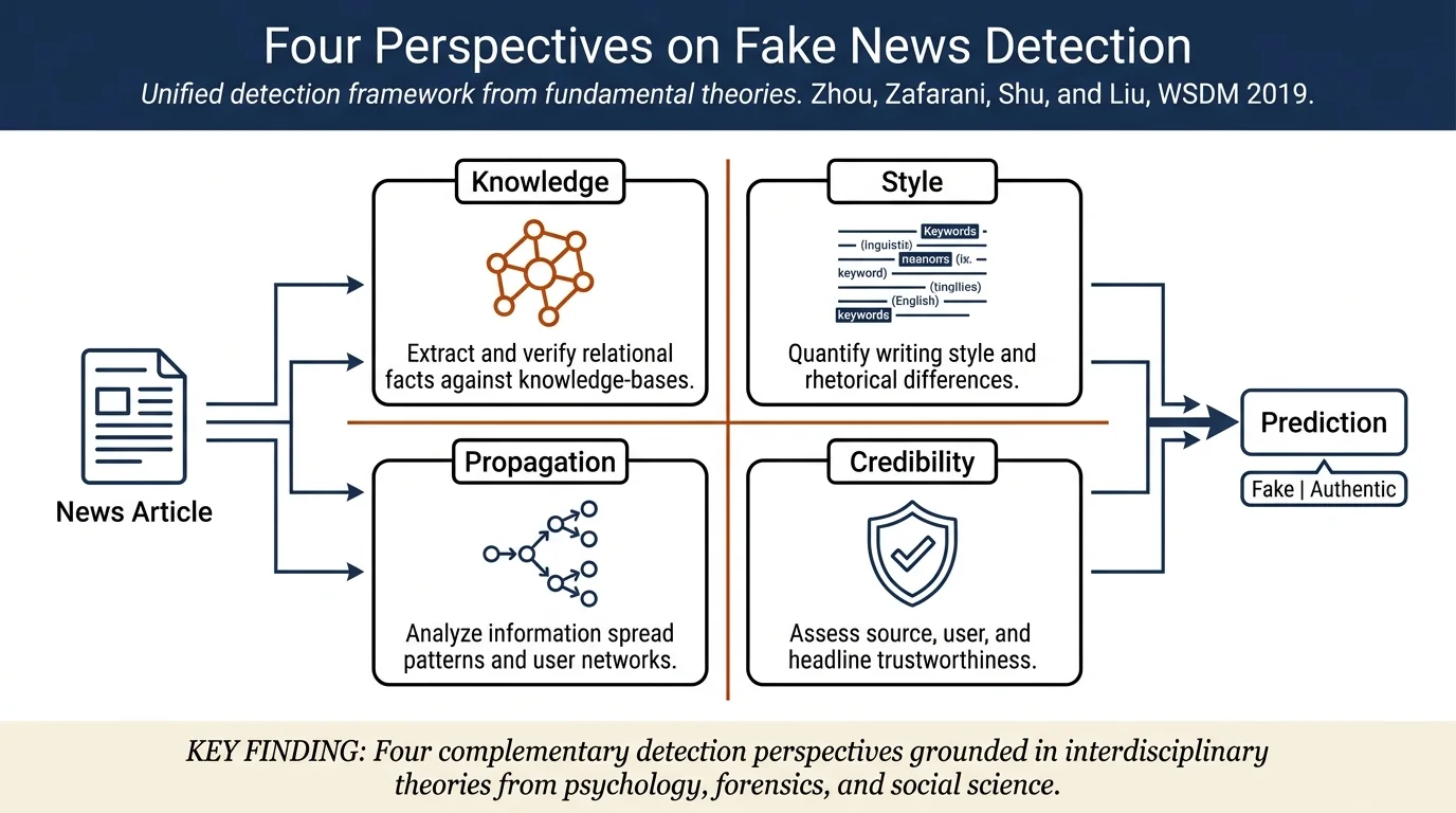 Fake News: Fundamental Theories, Detection Strategies and Challenges