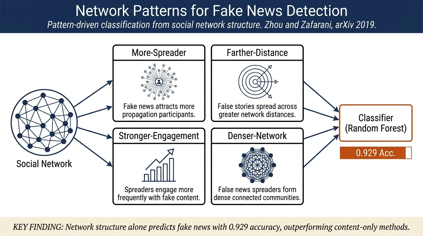 Network-based Fake News Detection: A Pattern-driven Approach