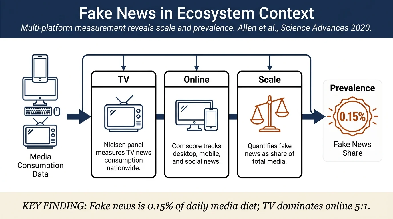 Evaluating the fake news problem at the scale of the information ecosystem