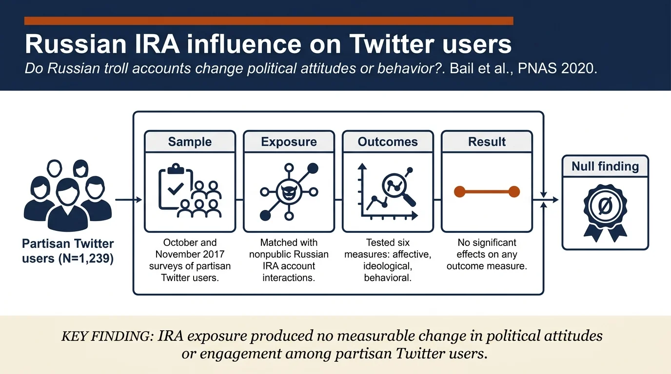Assessing the Russian Internet Research Agency's impact on the political attitudes and behaviors of American Twitter users in late 2017