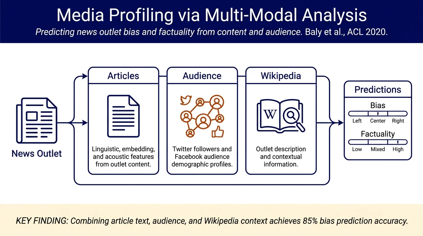 What Was Written vs. Who Read It: News Media Profiling Using Text Analysis and Social Media Context