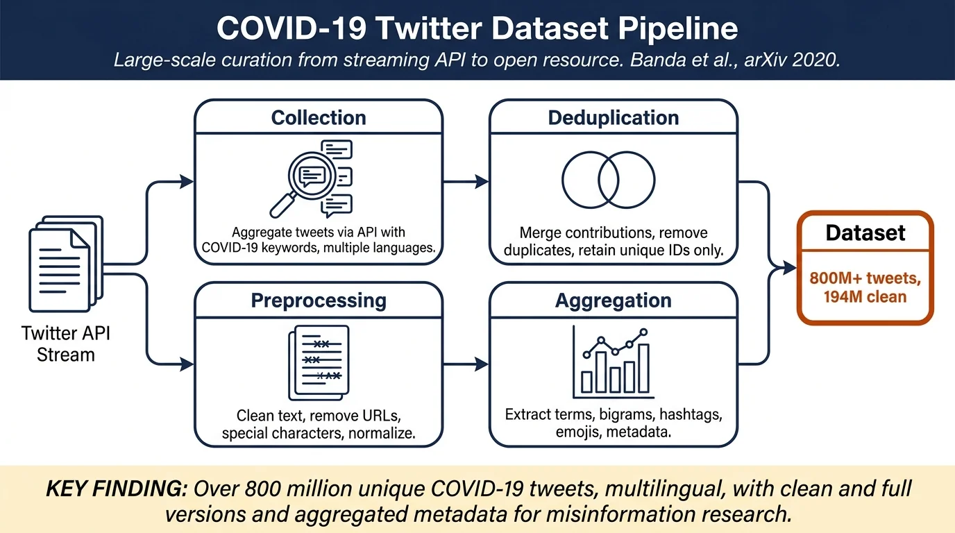 A large-scale COVID-19 Twitter chatter dataset for open scientific research - an international collaboration