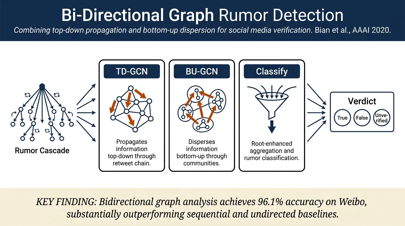 Rumor Detection on Social Media with Bi-Directional Graph Convolutional Networks