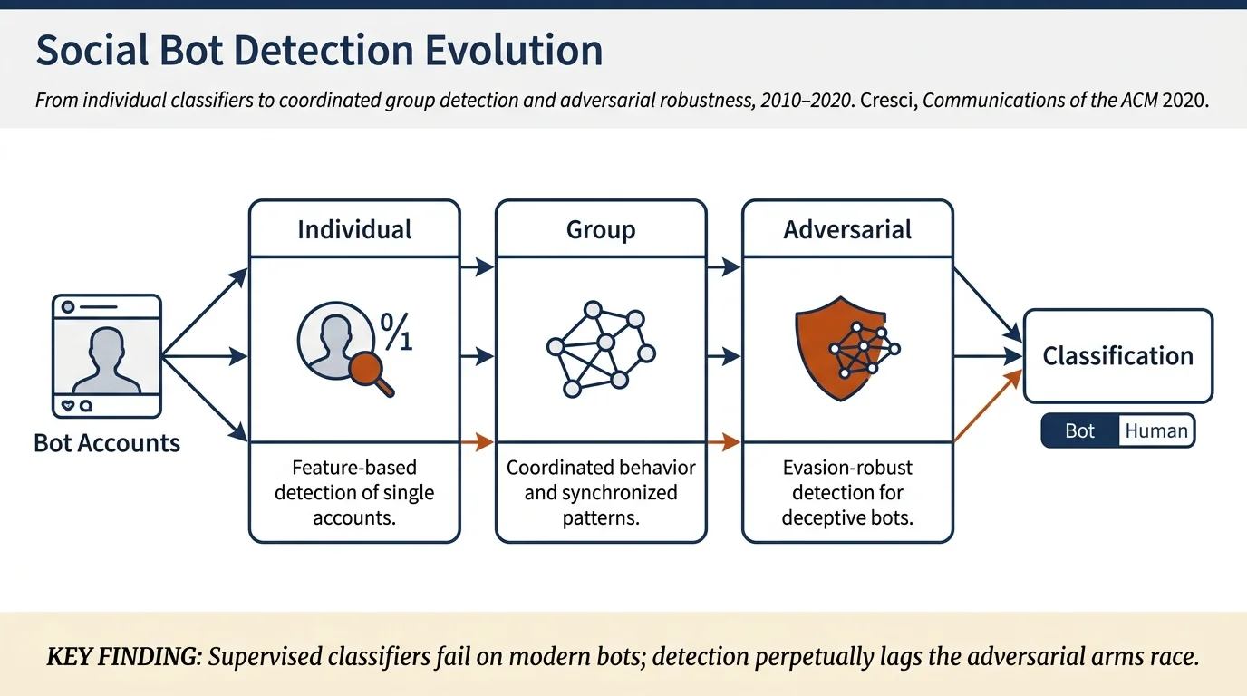 A Decade of Social Bot Detection