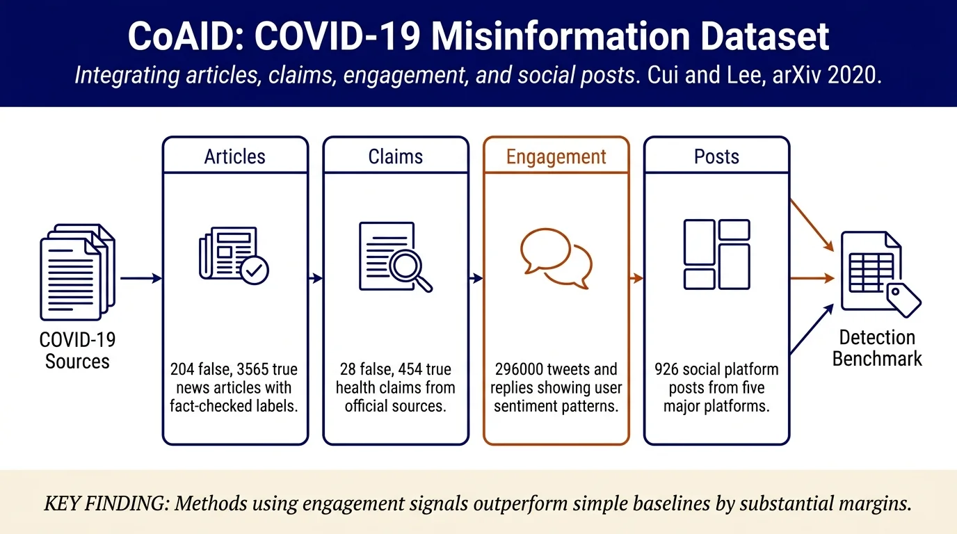 CoAID: COVID-19 Healthcare Misinformation Dataset