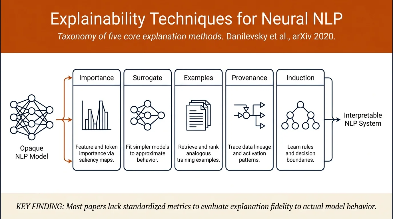 A Survey of the State of Explainable AI for Natural Language Processing