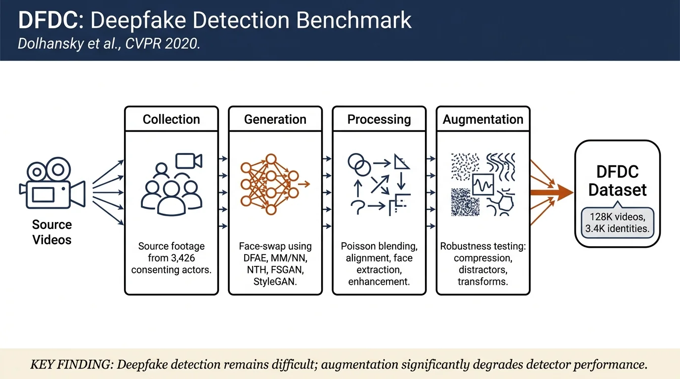 The DeepFake Detection Challenge (DFDC) Dataset