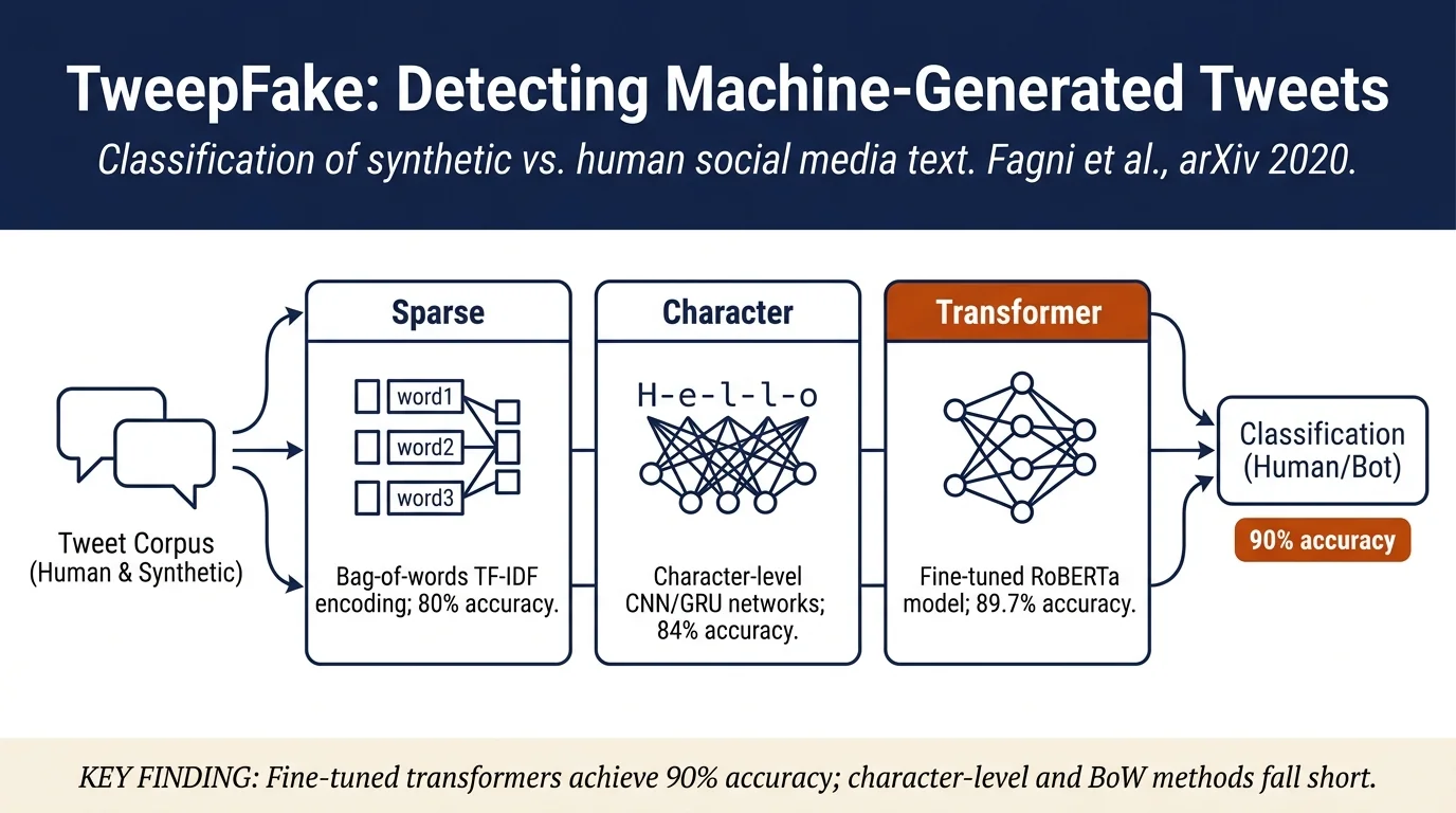 TweepFake: about detecting deepfake tweets