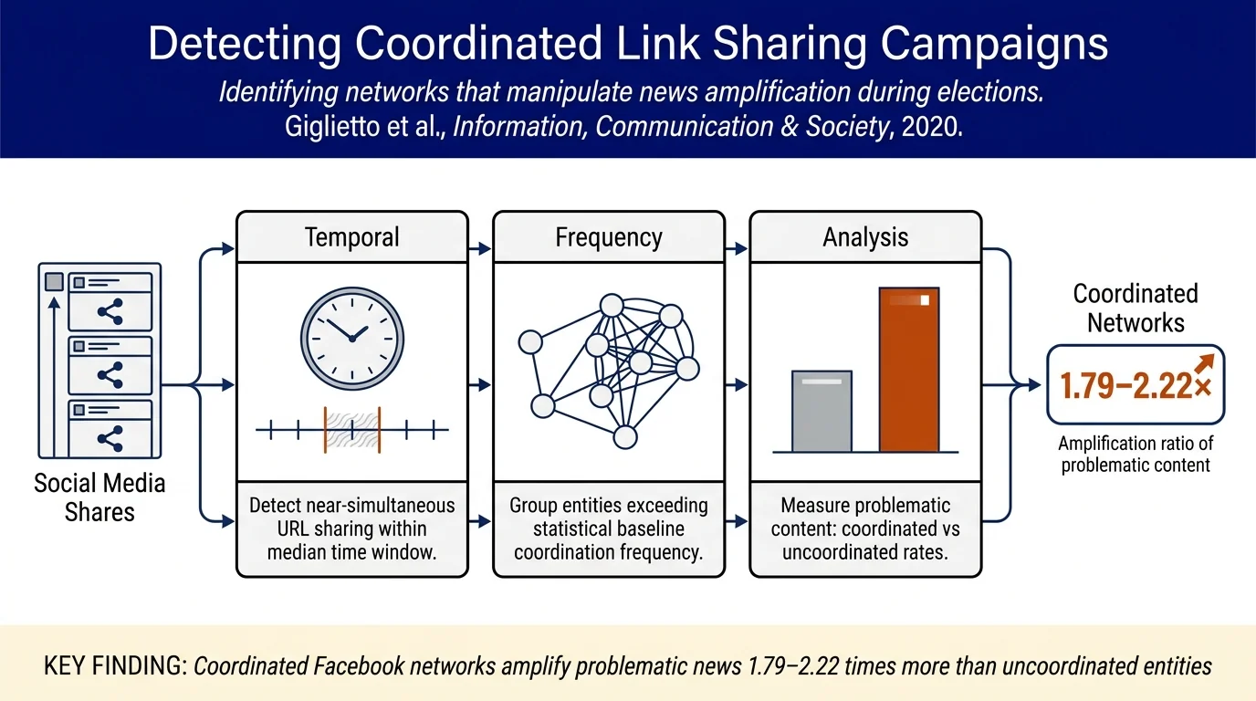 It takes a village to manipulate the media: coordinated link sharing behavior during 2018 and 2019 Italian elections