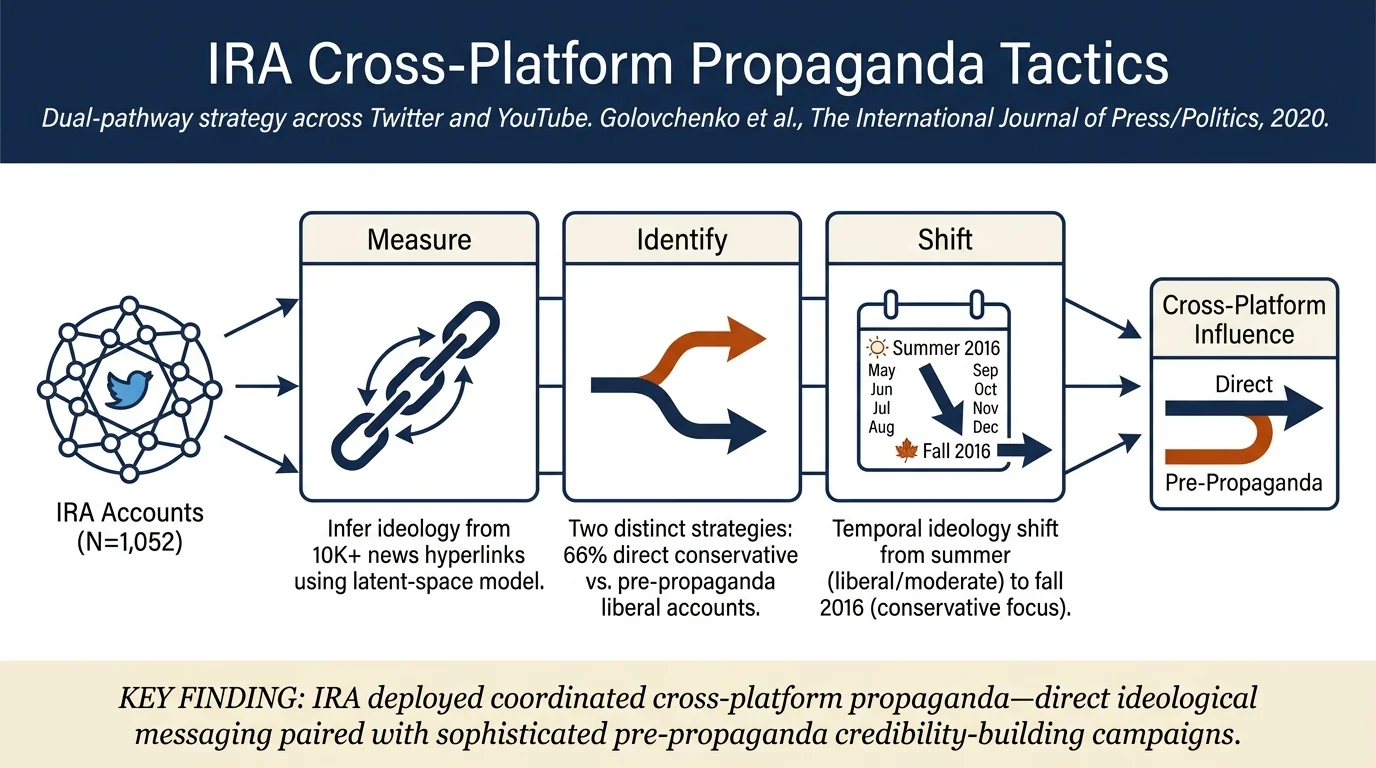Cross-Platform State Propaganda: Russian Trolls on Twitter and YouTube during the 2016 U.S. Presidential Election