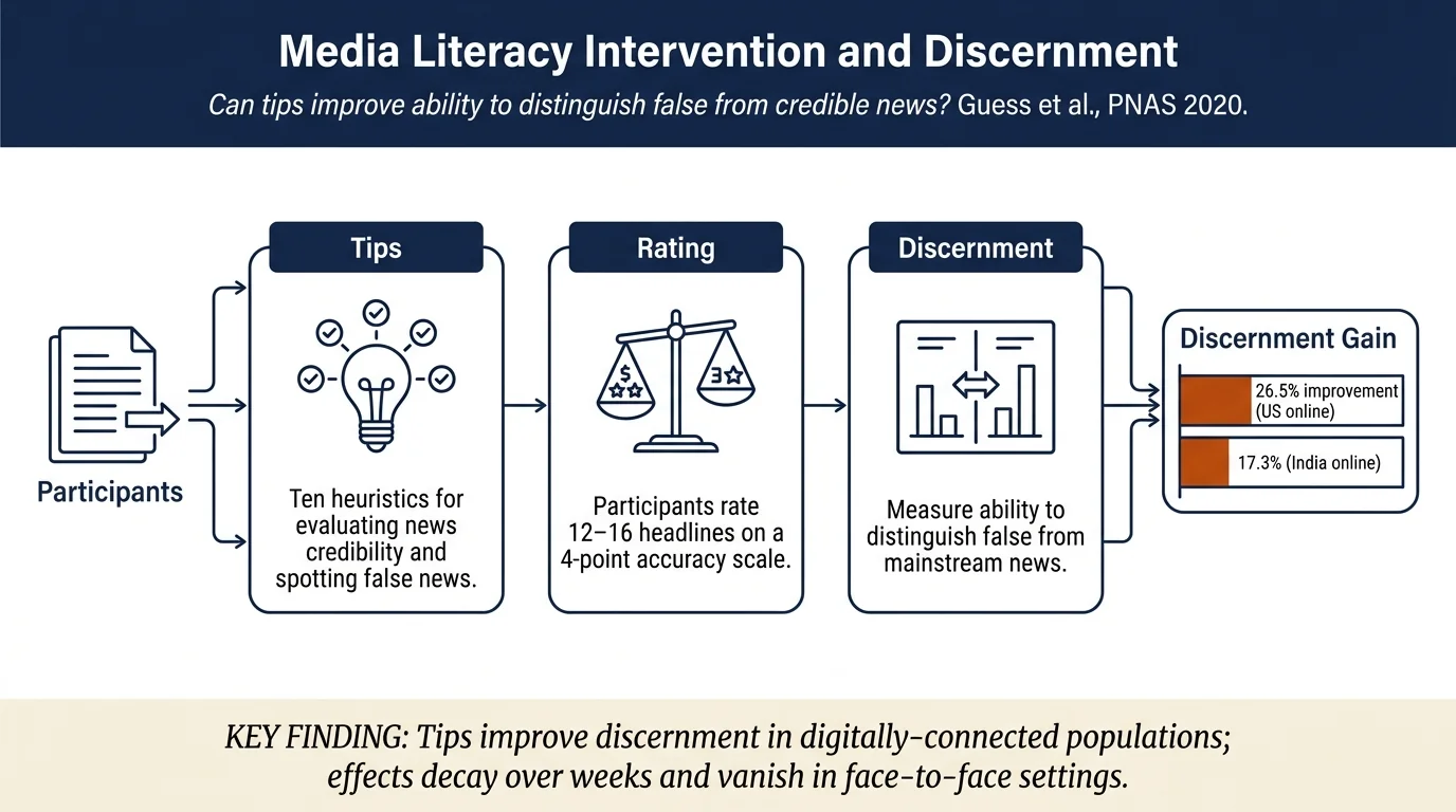 A digital media literacy intervention increases discernment between mainstream and false news in the United States and India
