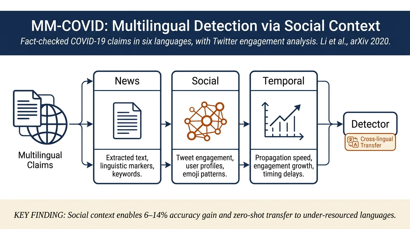 MM-COVID: A Multilingual and Multimodal Data Repository for Combating COVID-19 Disinformation