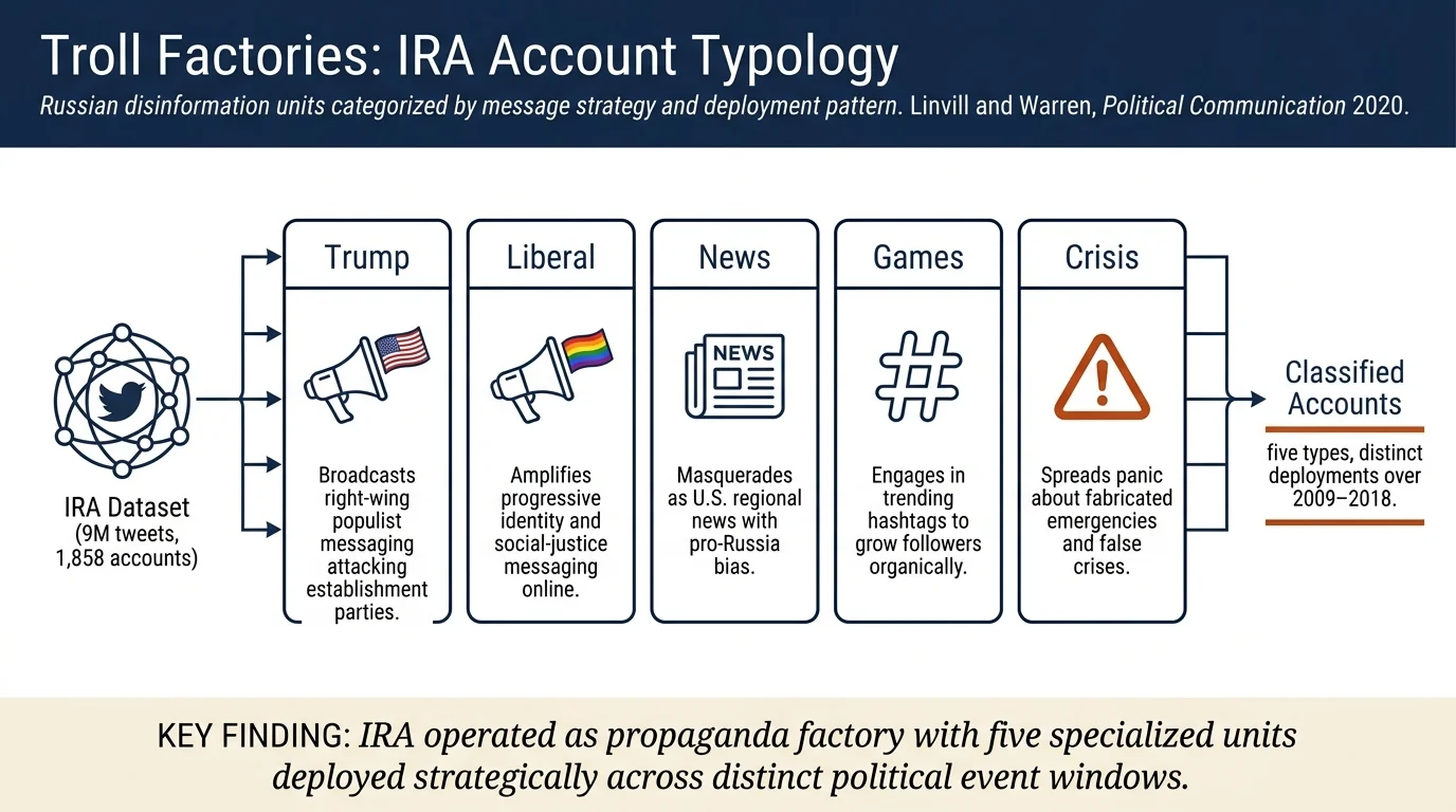Troll Factories: Manufacturing Specialized Disinformation on Twitter