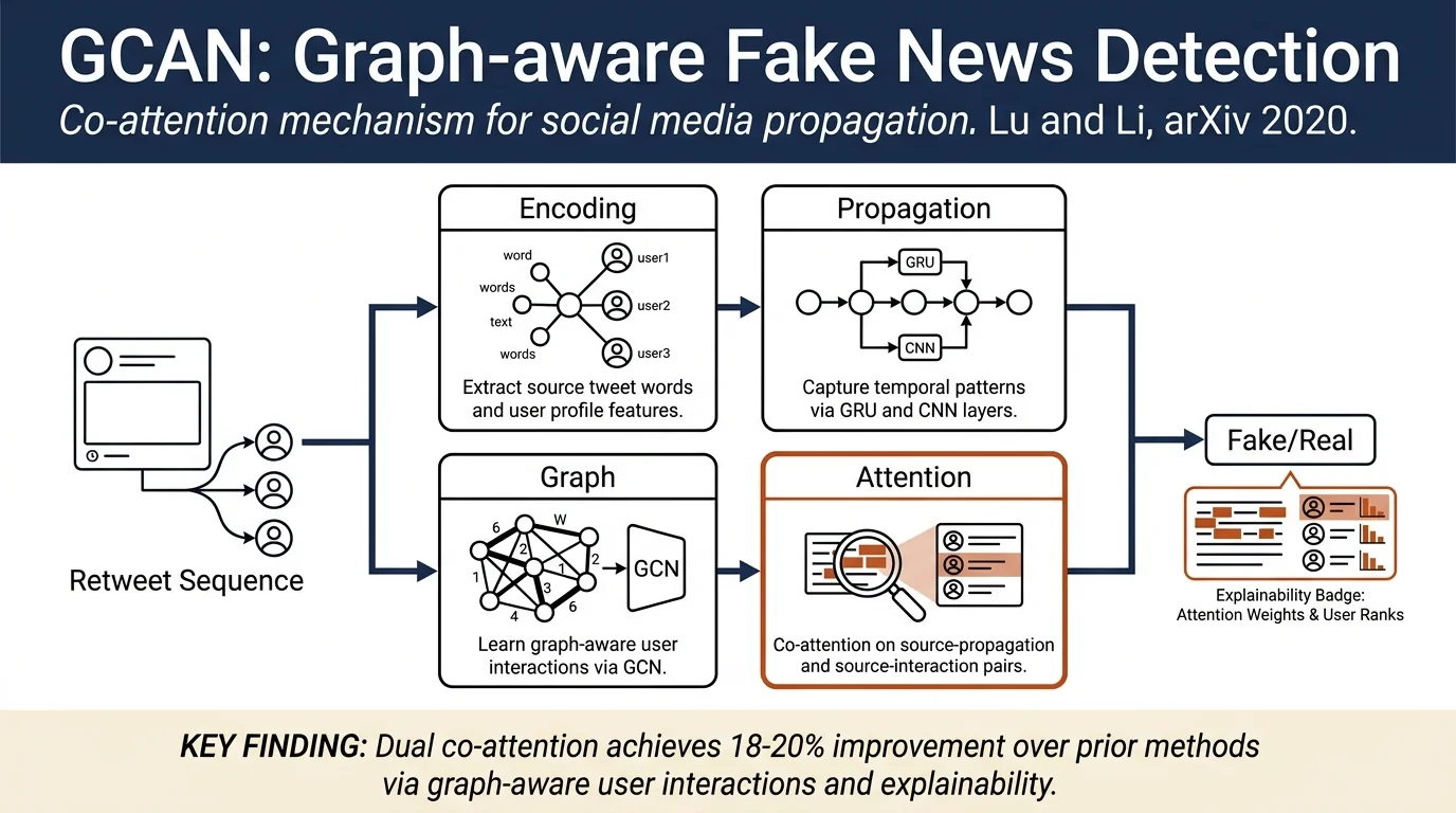 GCAN: Graph-aware Co-Attention Networks for Explainable Fake News Detection on Social Media