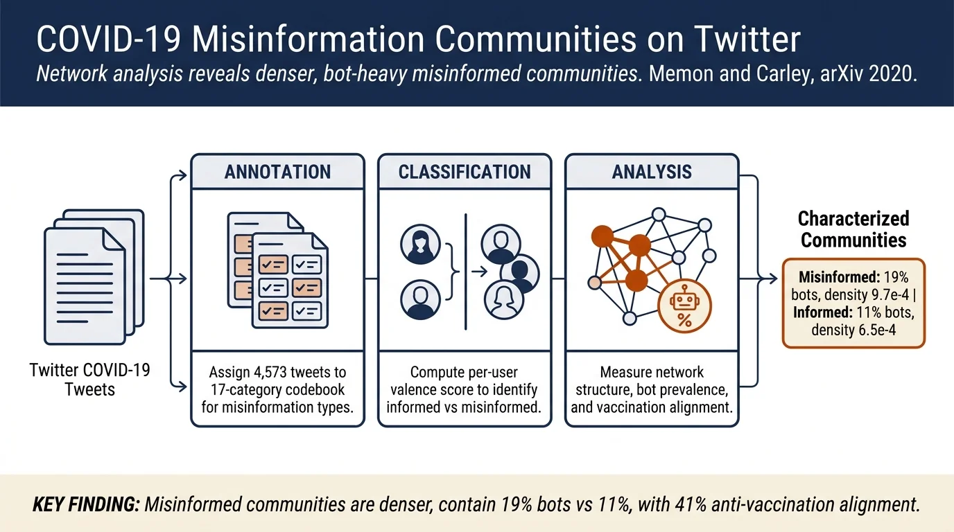 Characterizing COVID-19 Misinformation Communities Using a Novel Twitter Dataset