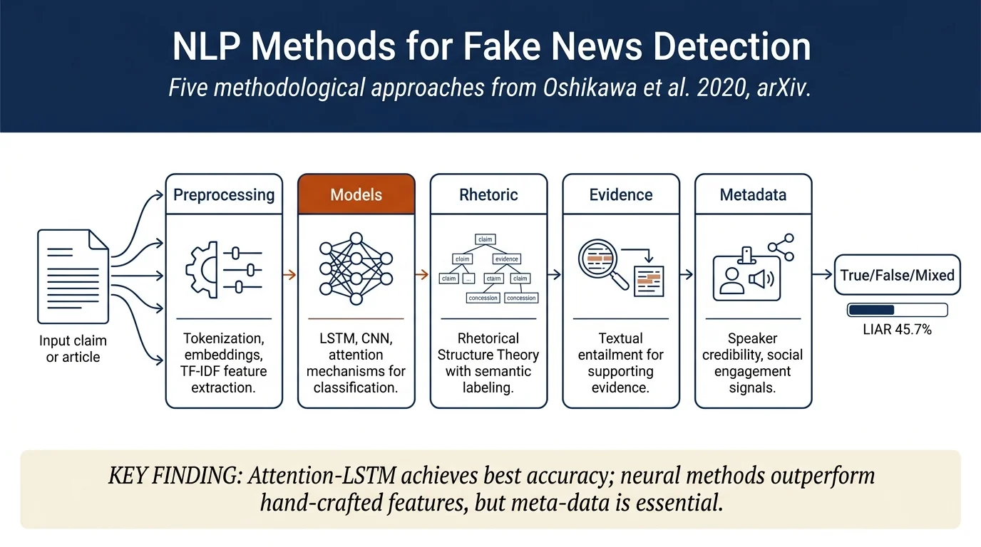 A Survey on Natural Language Processing for Fake News Detection