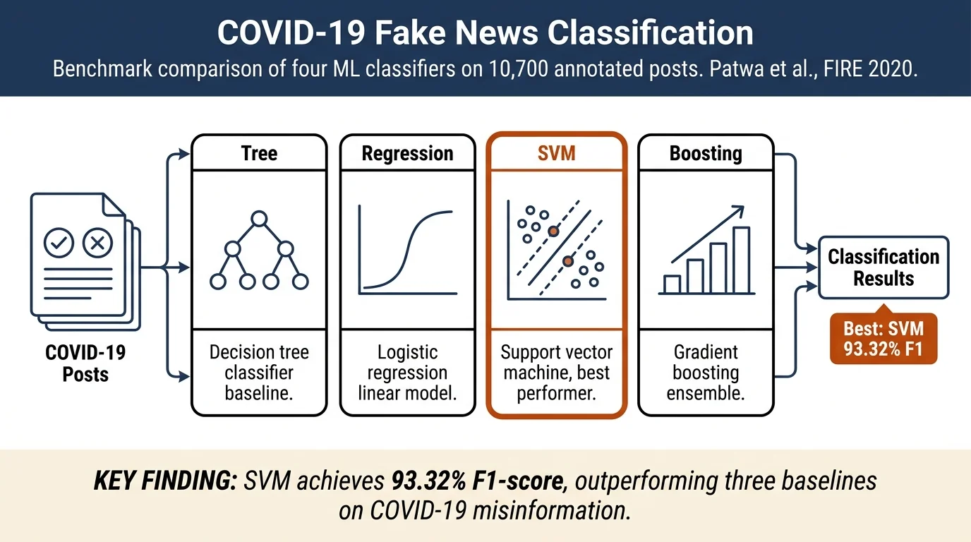 Fighting an Infodemic: COVID-19 Fake News Dataset