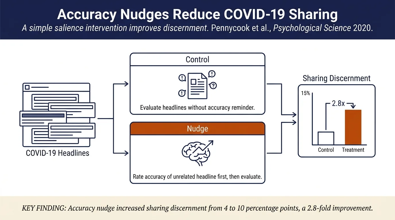 Fighting COVID-19 Misinformation on Social Media: Experimental Evidence for a Scalable Accuracy-Nudge Intervention