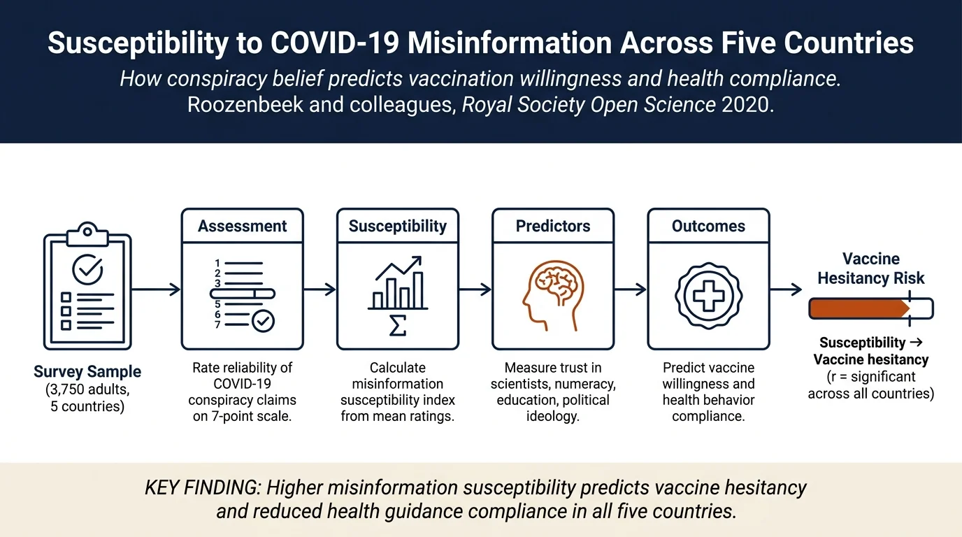 Susceptibility to misinformation about COVID-19 around the world