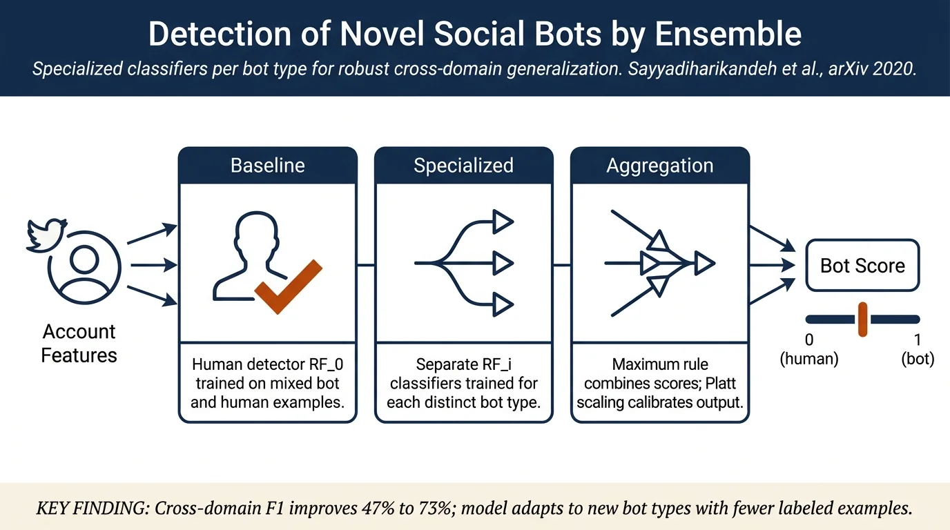 Detection of Novel Social Bots by Ensembles of Specialized Classifiers