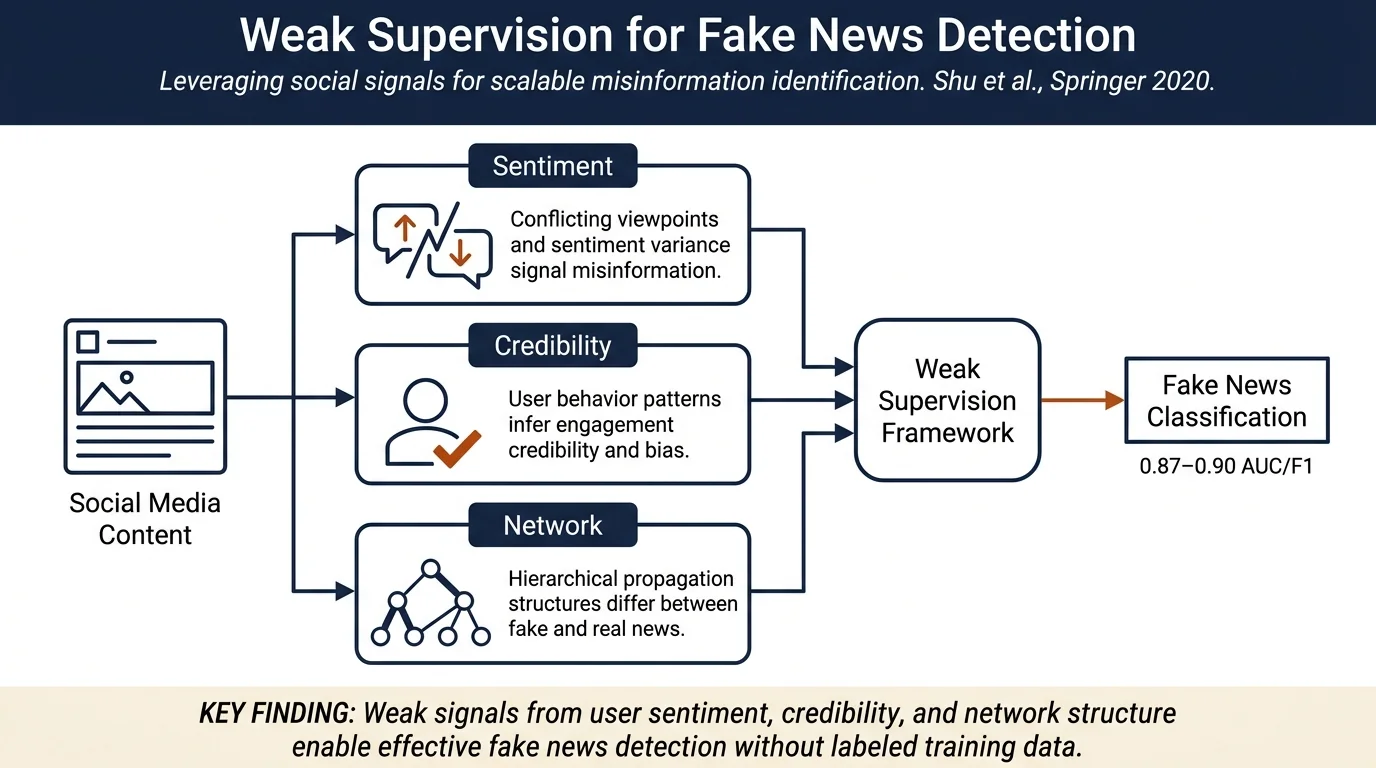 Mining Disinformation and Fake News: Concepts, Methods, and Recent Advancements