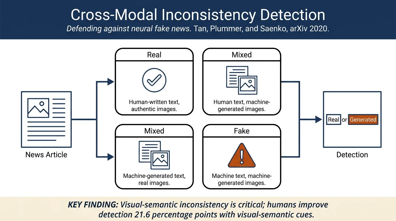 Detecting Cross-Modal Inconsistency to Defend Against Neural Fake News
