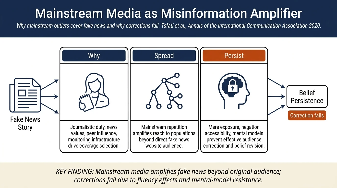 Causes and consequences of mainstream media dissemination of fake news: literature review and synthesis