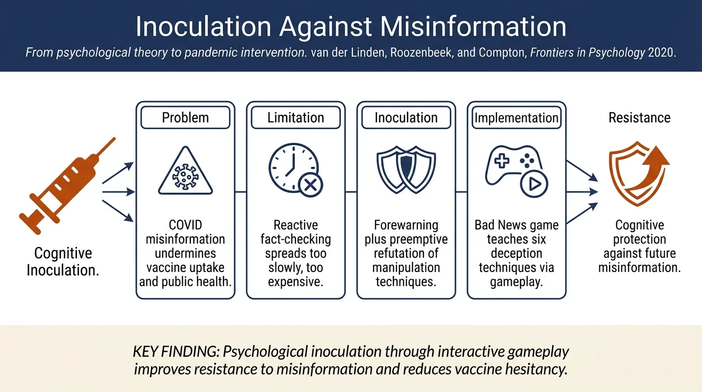 Inoculating Against Fake News About COVID-19