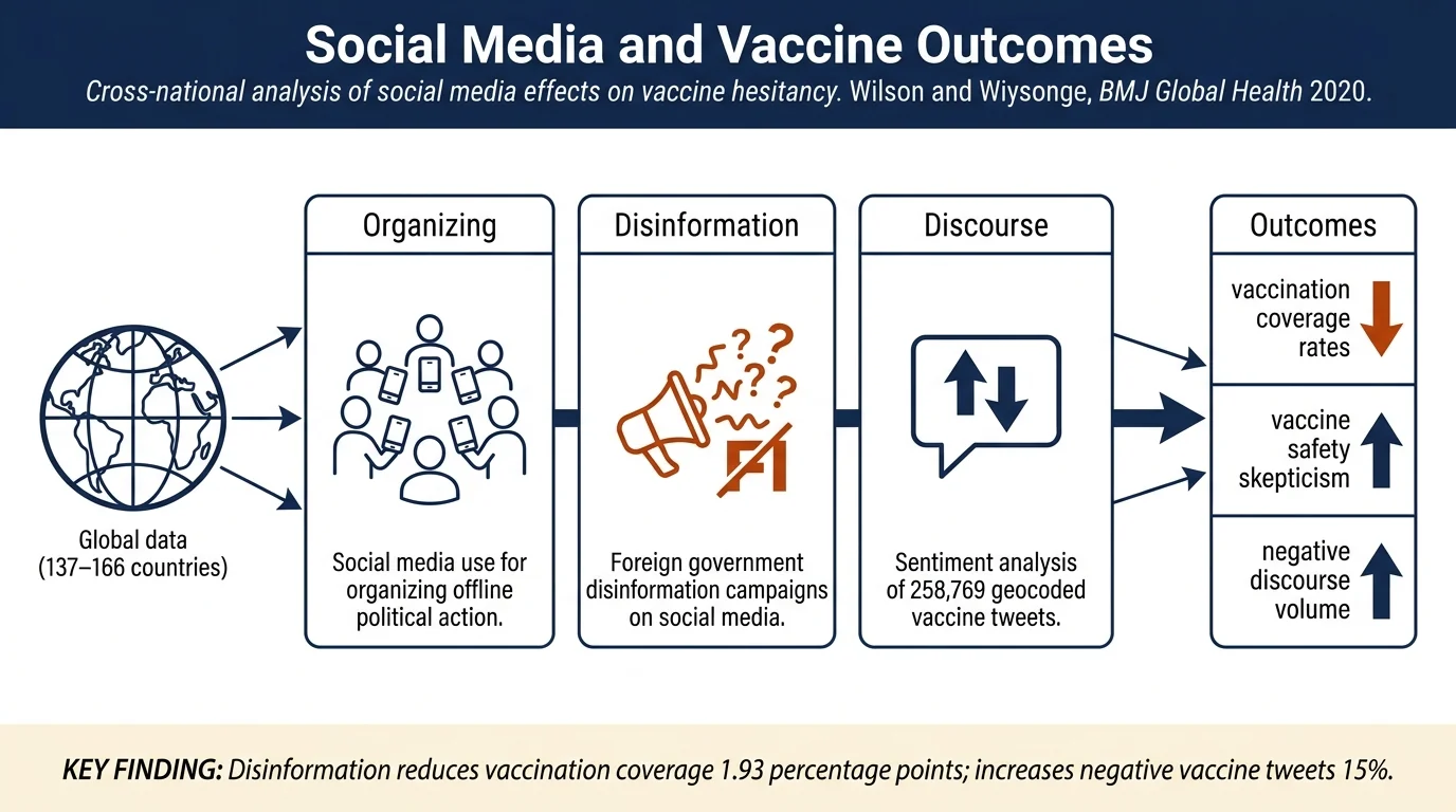 Social media and vaccine hesitancy