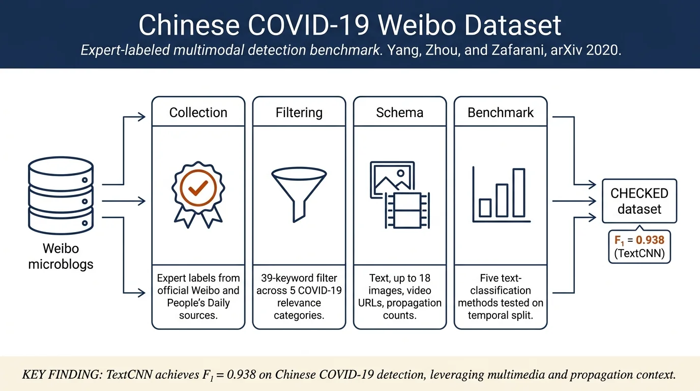 CHECKED: Chinese COVID-19 Fake News Dataset
