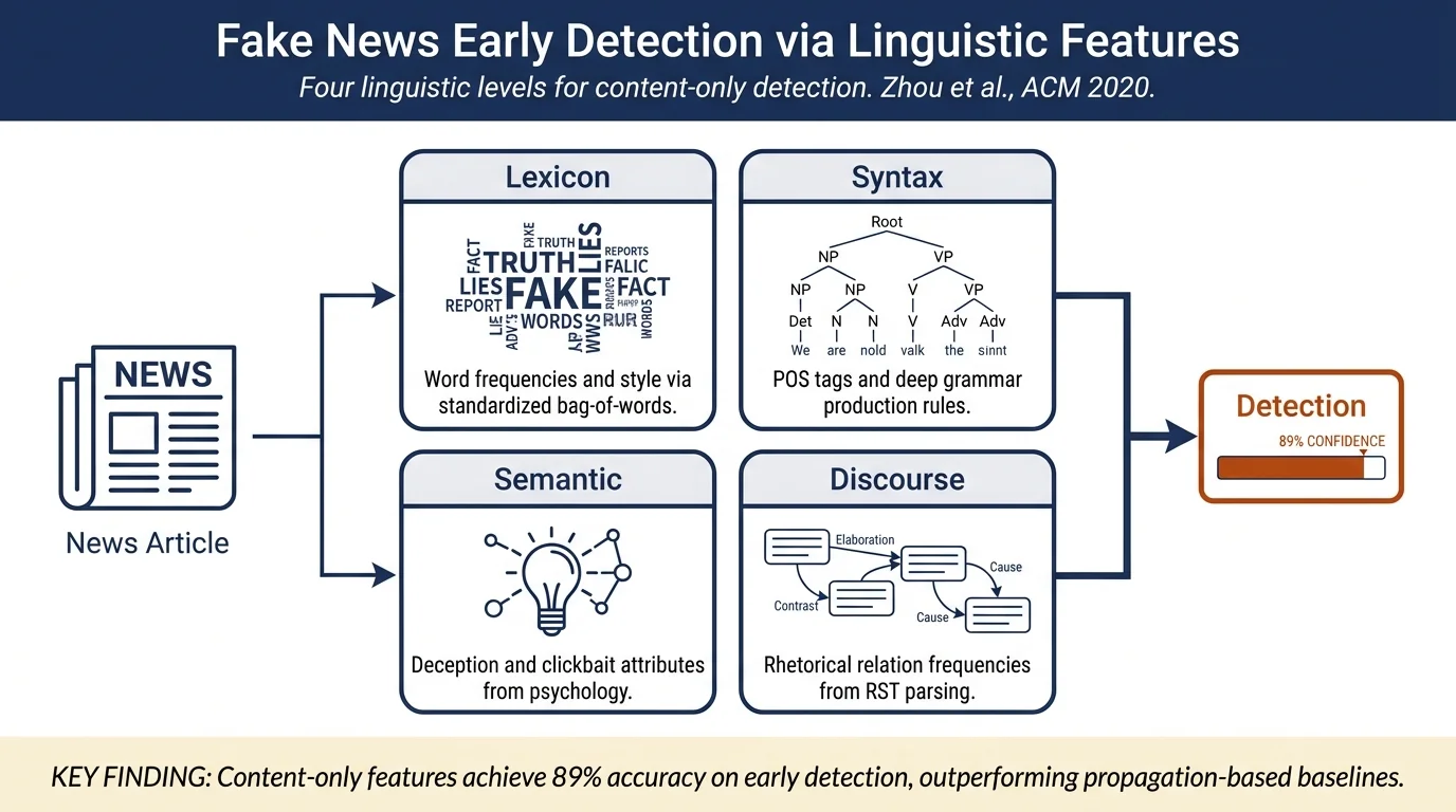 Fake News Early Detection: An Interdisciplinary Study