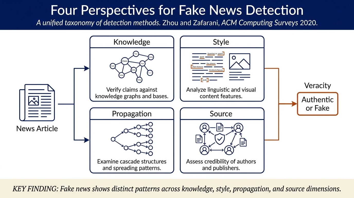 A Survey of Fake News: Fundamental Theories, Detection Methods, and Opportunities