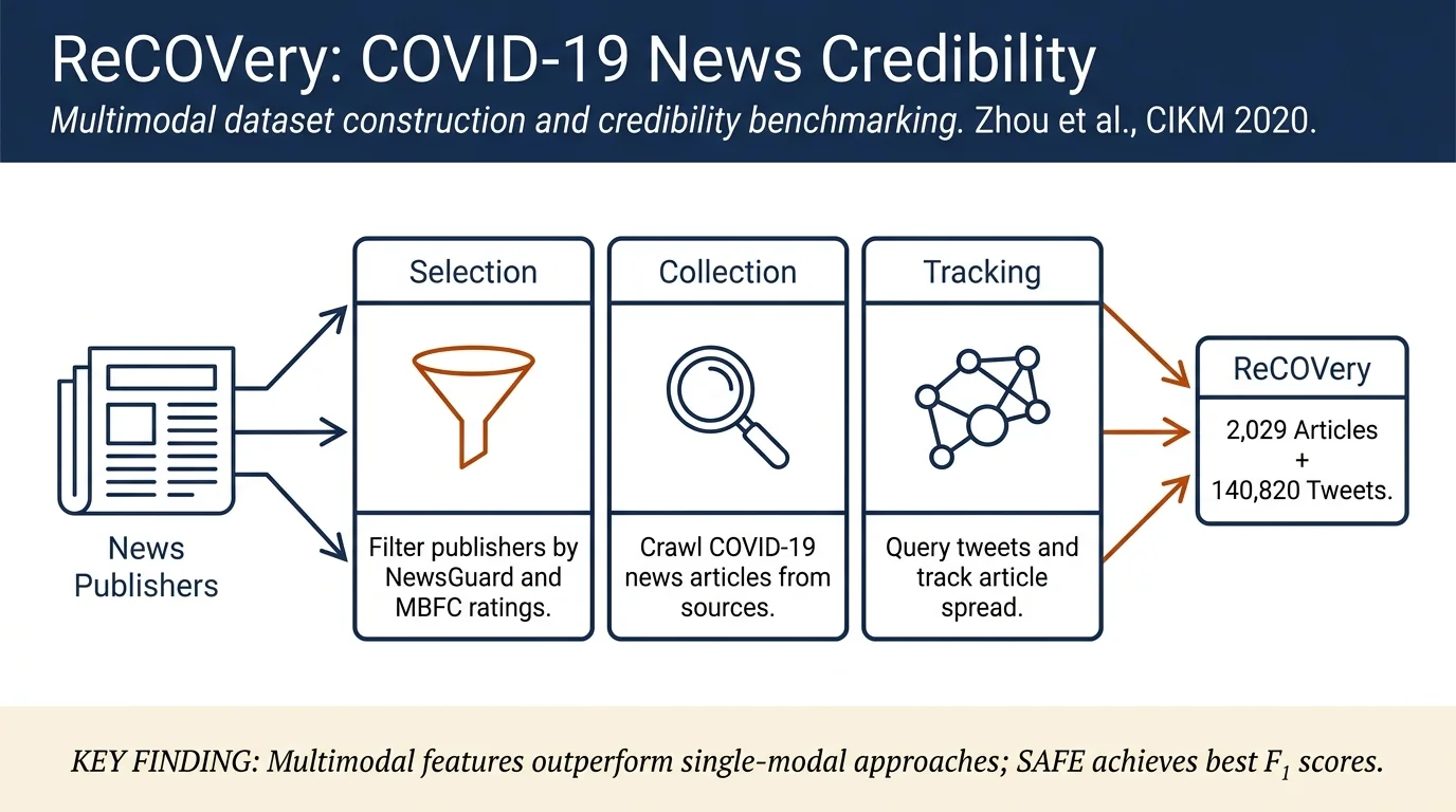 ReCOVery: A Multimodal Repository for COVID-19 News Credibility Research