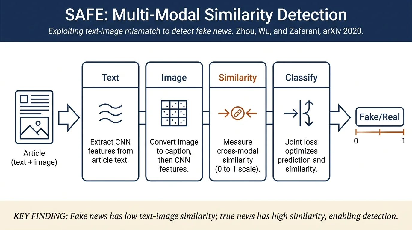 SAFE: Similarity-Aware Multi-Modal Fake News Detection
