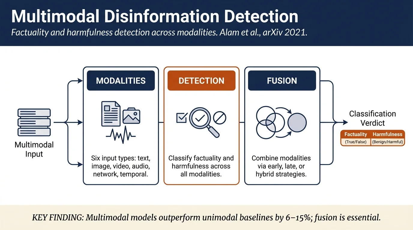 A Survey on Multimodal Disinformation Detection