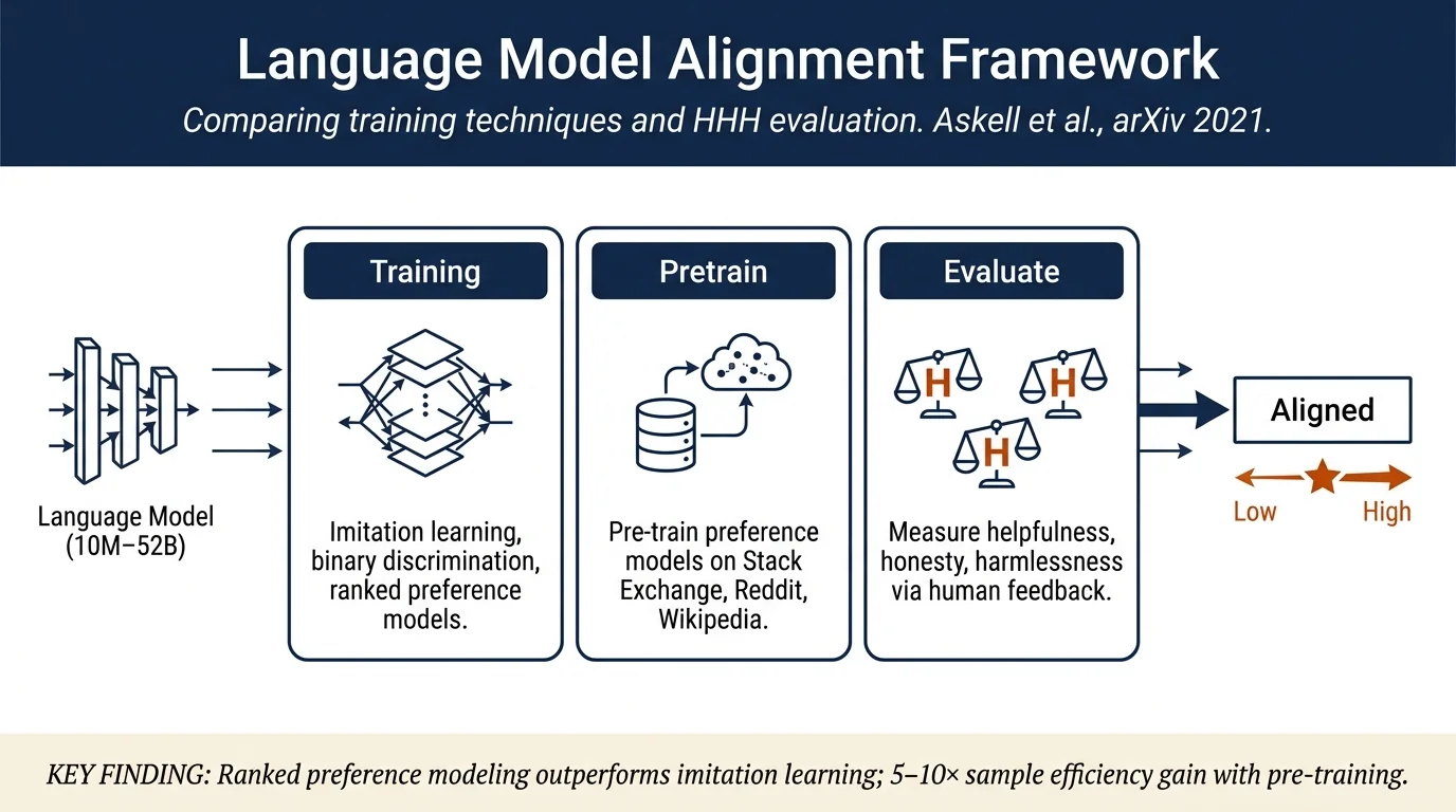 A General Language Assistant as a Laboratory for Alignment
