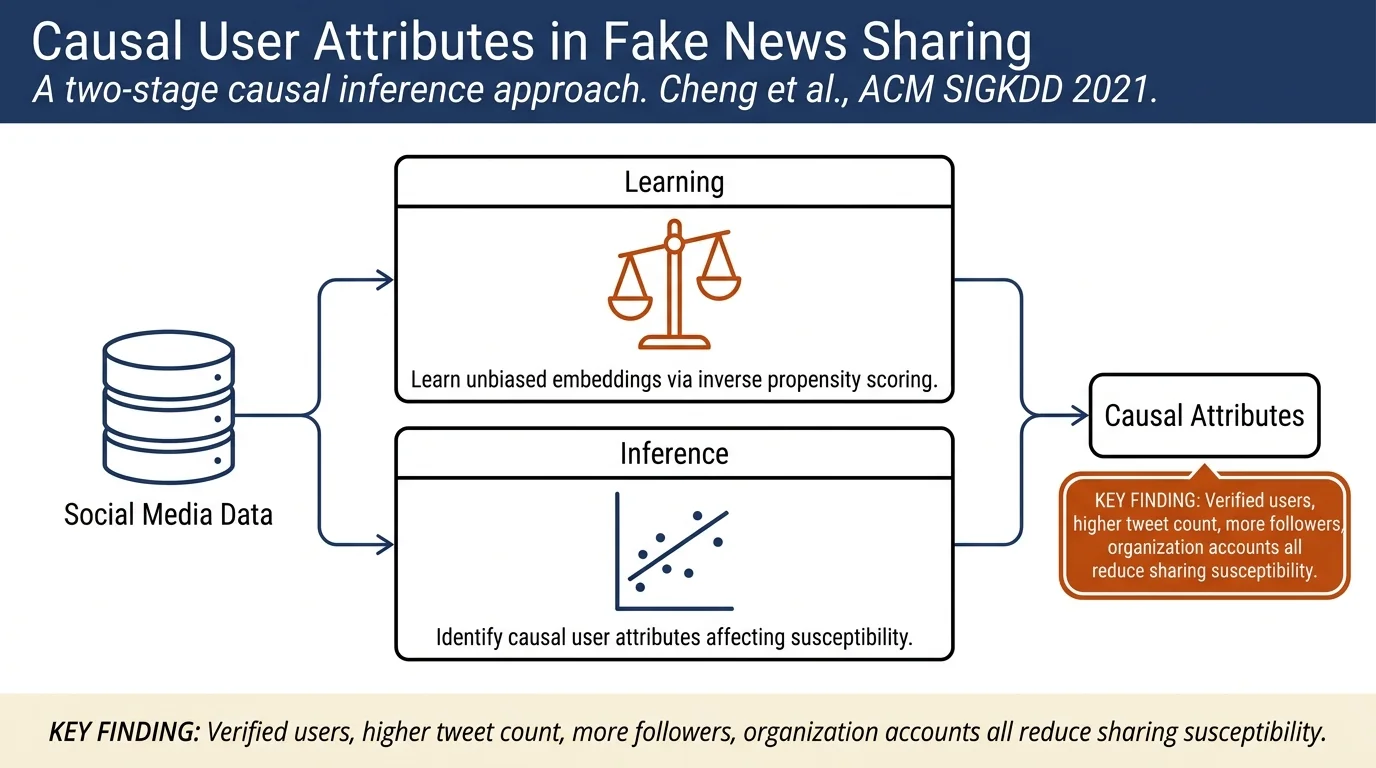 Causal Understanding of Fake News Dissemination on Social Media