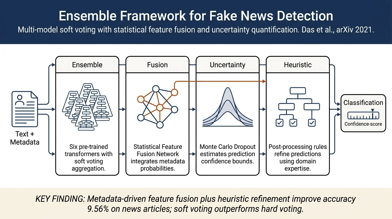 A Heuristic-driven Uncertainty based Ensemble Framework for Fake News Detection in Tweets and News Articles