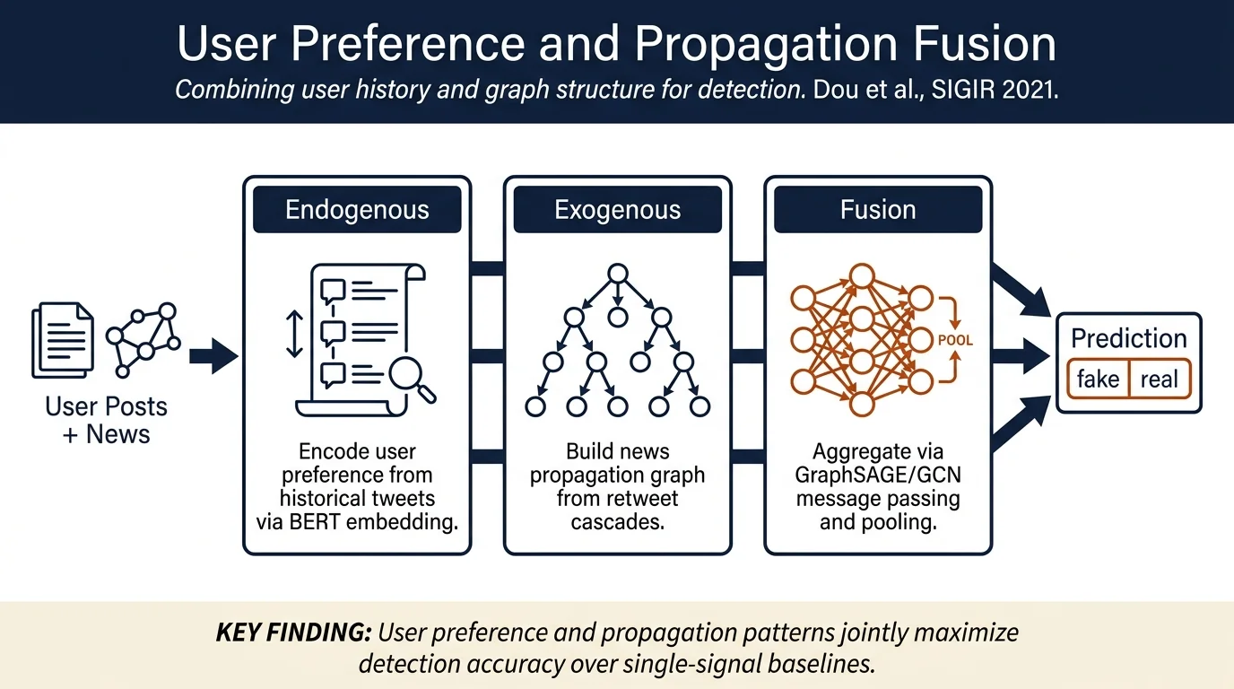 User Preference-aware Fake News Detection