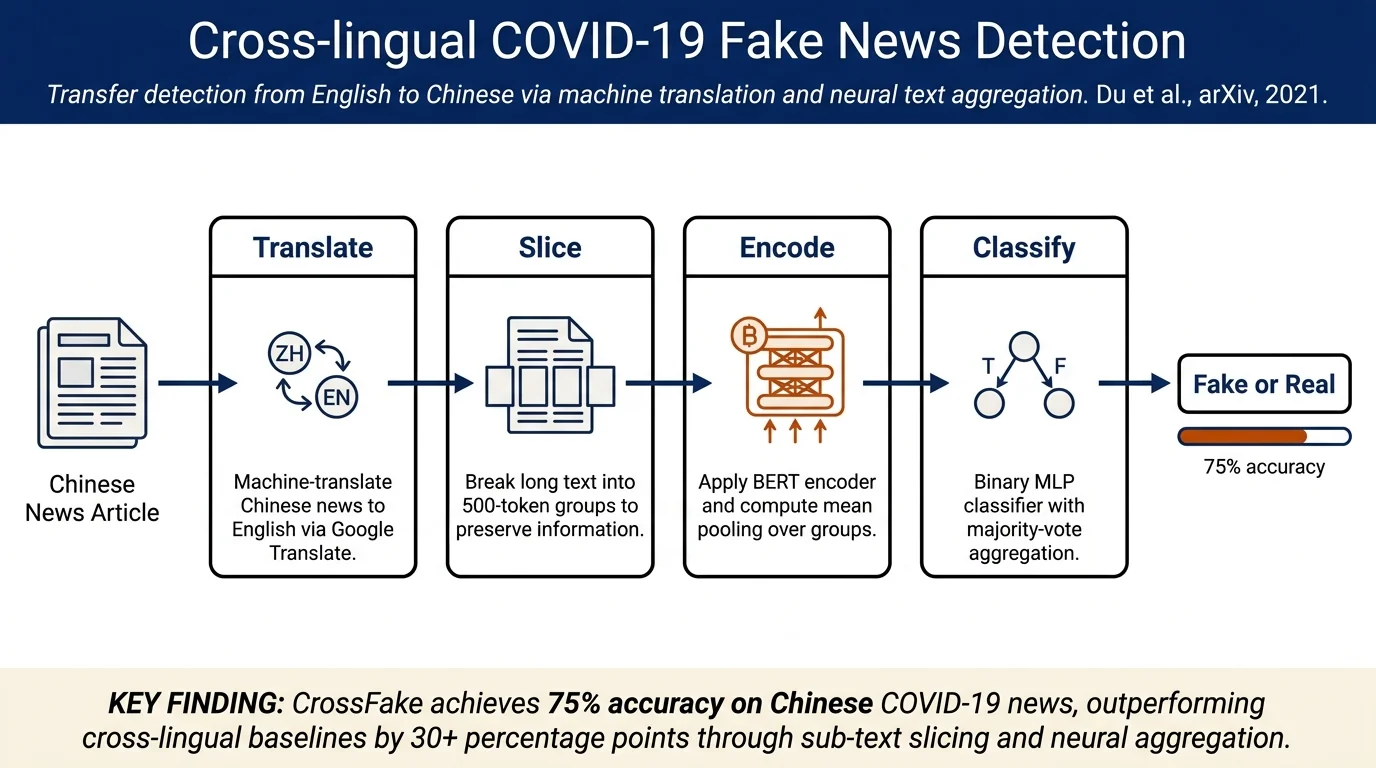 Cross-lingual COVID-19 Fake News Detection