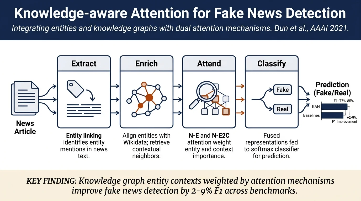 KAN: Knowledge-aware Attention Network for Fake News Detection