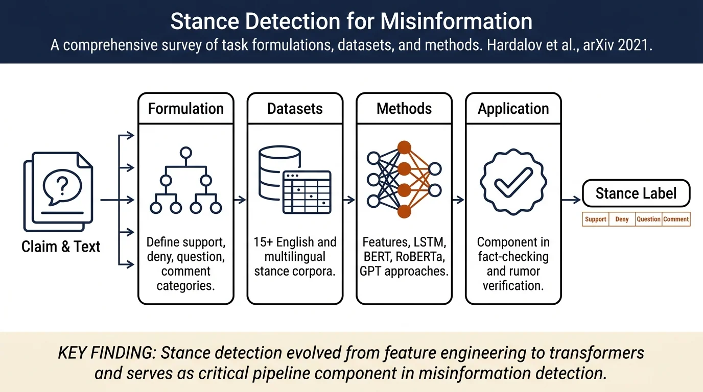 A Survey on Stance Detection for Mis- and Disinformation Identification