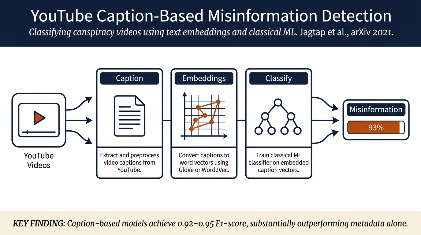 Misinformation Detection on YouTube Using Video Captions