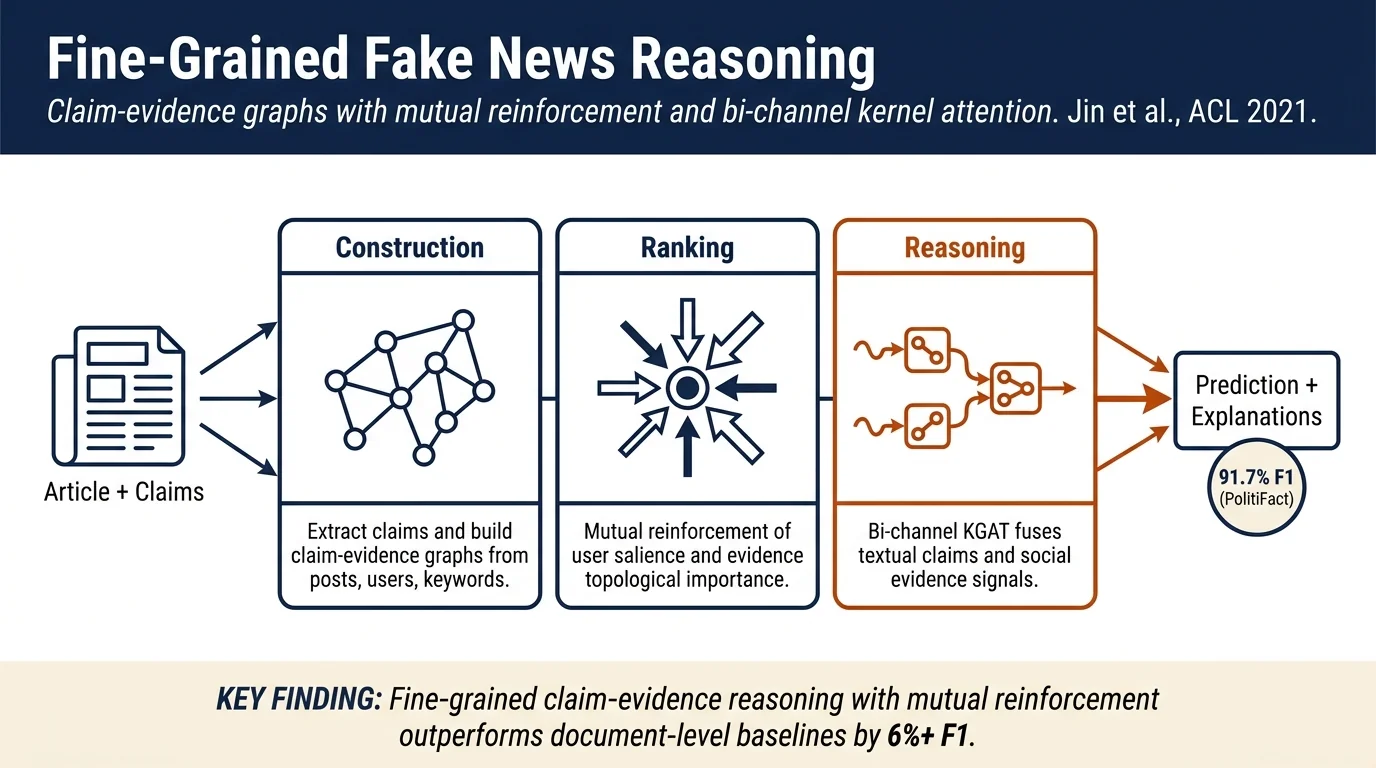 Towards Fine-Grained Reasoning for Fake News Detection