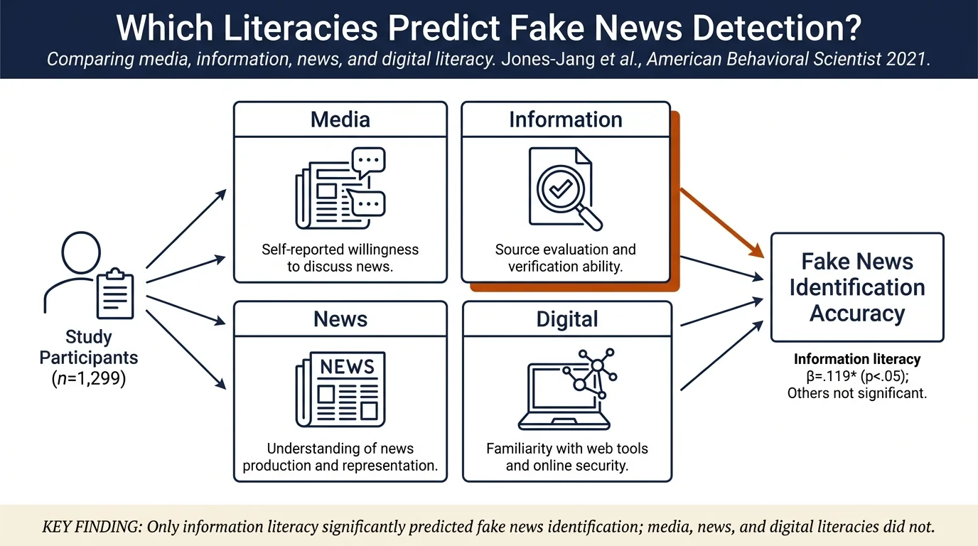 Does Media Literacy Help Identification of Fake News? Information Literacy Helps, but Other Literacies Don't
