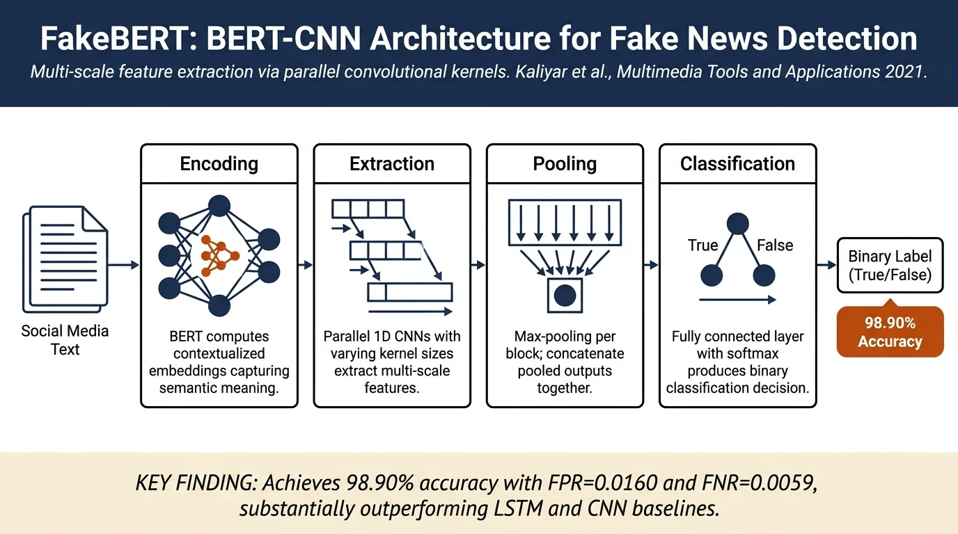 FakeBERT: Fake News Detection in Social Media with a BERT-based Deep Learning Approach