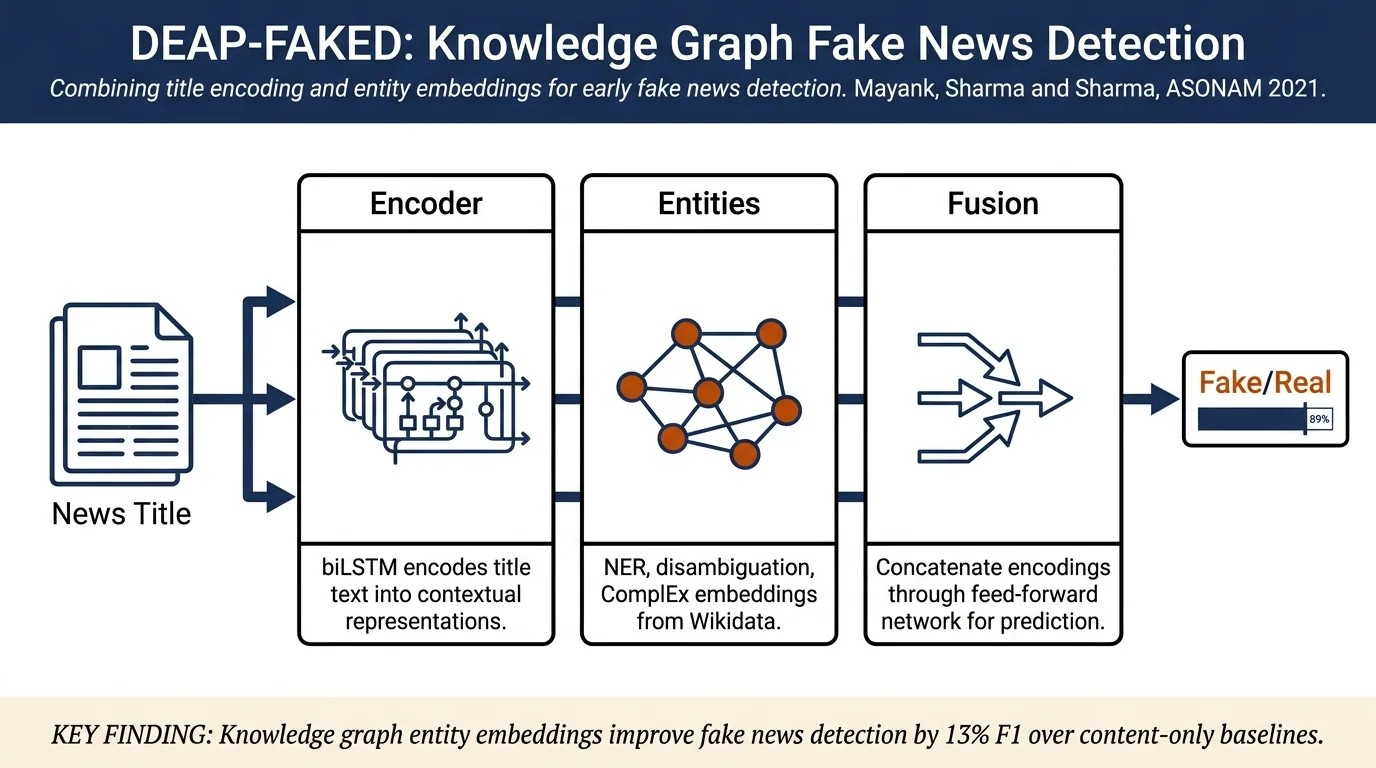 DEAP-FAKED: Knowledge Graph based Approach for Fake News Detection