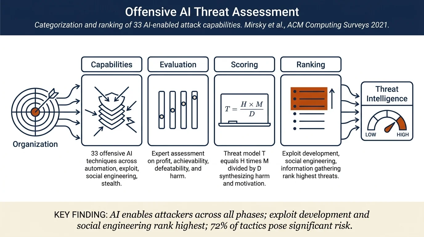 The Threat of Offensive AI to Organizations