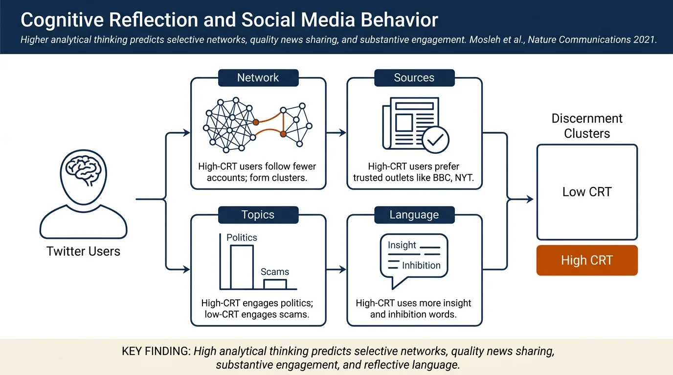 Cognitive reflection correlates with behavior on Twitter